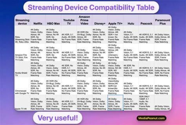 Device compatibility